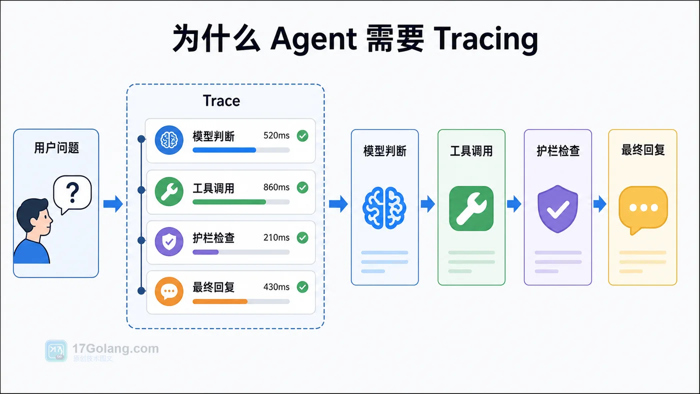 AI Agent Tracing 链路：用户问题、模型判断、工具调用、护栏检查、人工确认、最终回复