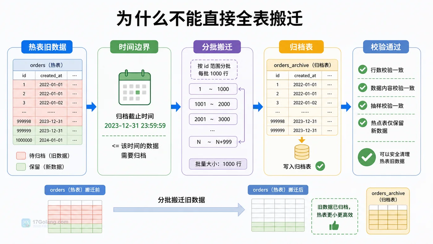 MySQL 历史数据归档流程：热表旧数据、时间边界、批量搬迁、归档表、校验通过
