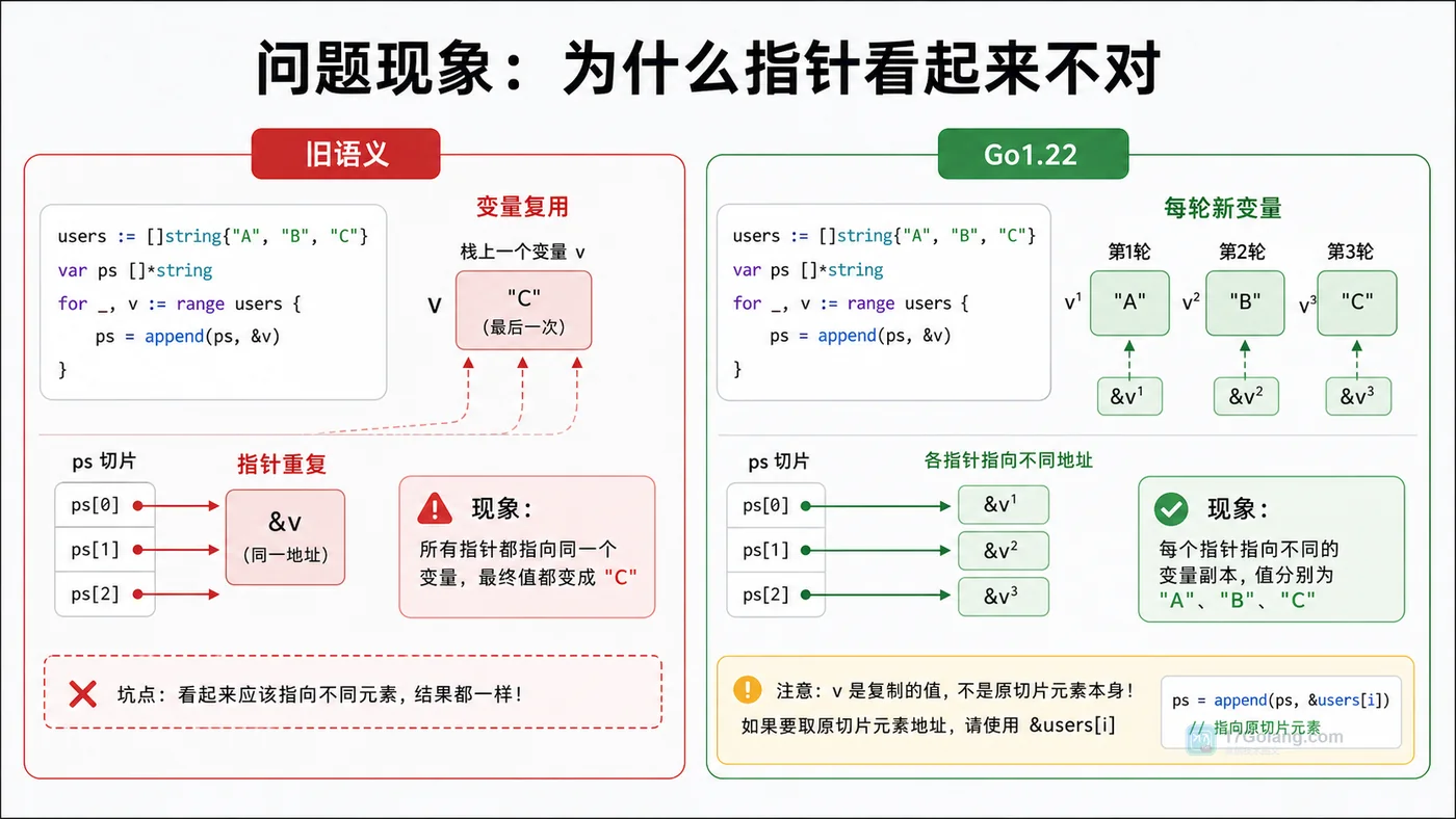 Go 问答：range 循环变量取地址为什么容易踩坑，Go 1.22 后还要复制吗