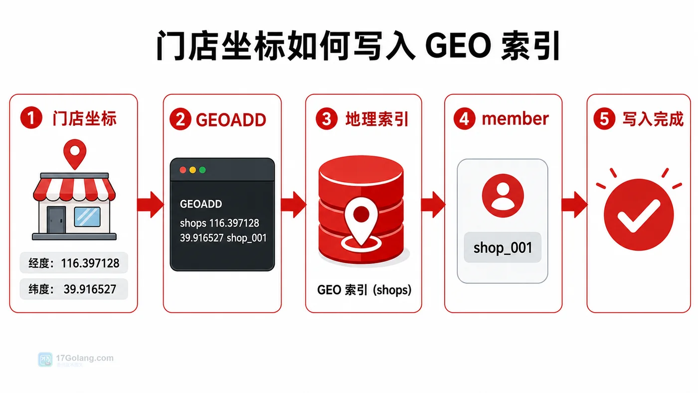 Redis GEO 门店坐标写入流程图，展示门店资料、GEOADD、地理索引和写入完成