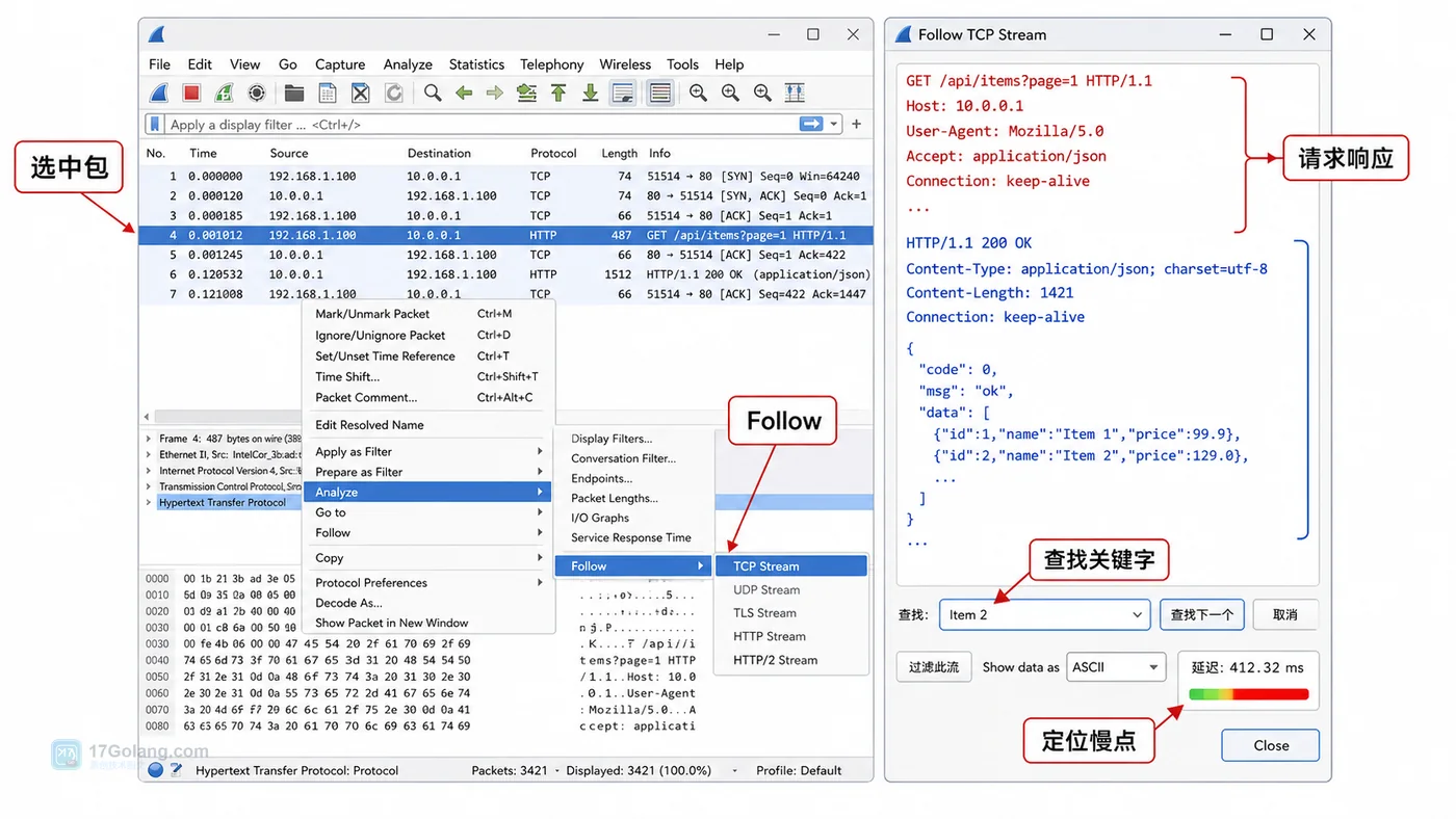 Wireshark Follow TCP Stream 还原请求响应示意图，展示选中包、Follow 菜单、请求响应内容和关键字定位