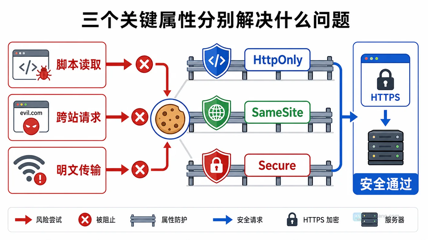 PHP Cookie 安全实战：HttpOnly、SameSite 和 Secure 这样配置
