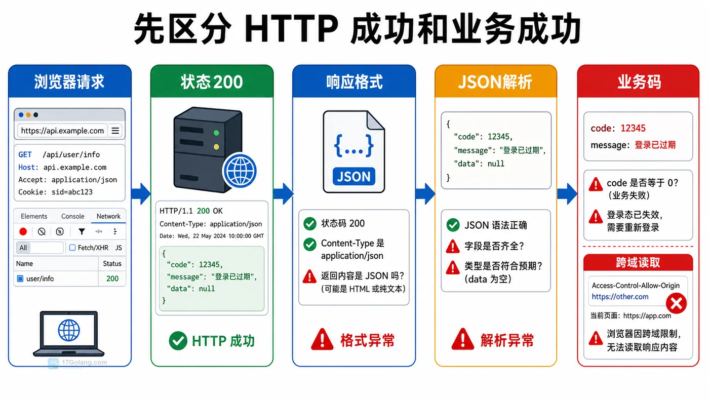 接口返回 200 但前端仍报错的原因链路图，展示状态200、响应格式、JSON解析、业务码和跨域读取