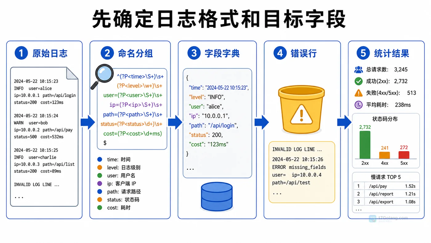 Python 正则解析日志实战：命名分组、错误行兜底和接口统计