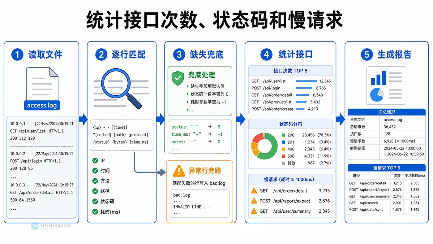 Python 日志解析统计流程图，展示读取文件、逐行匹配、缺失兜底、统计接口和生成报告
