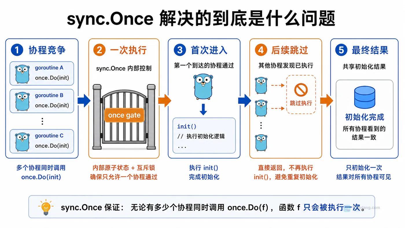Go 问答：sync.Once 为什么能保证只执行一次，多协程下怎么复用