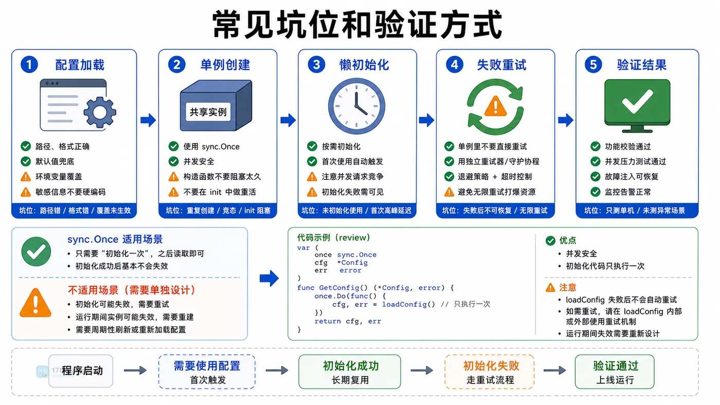 Go sync.Once 多协程只执行一次流程图，展示多个协程竞争、首次执行、后续跳过和最终初始化完成