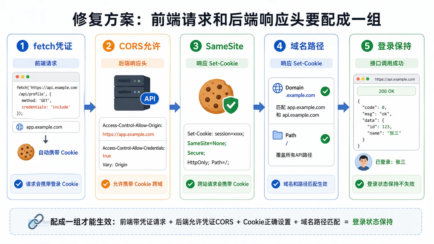 前端 Cookie 登录态修复检查图,展示 fetch 凭证、CORS 允许、SameSite Secure、域名路径和验证通过