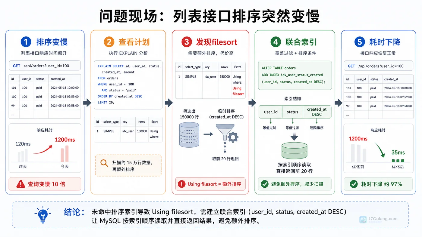 MySQL ORDER BY 排序变慢怎么办：从 filesort 到联合索引一步步排查