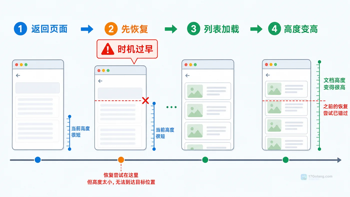 前端详情页返回列表丢失滚动位置怎么办：从复现到恢复一步步排查