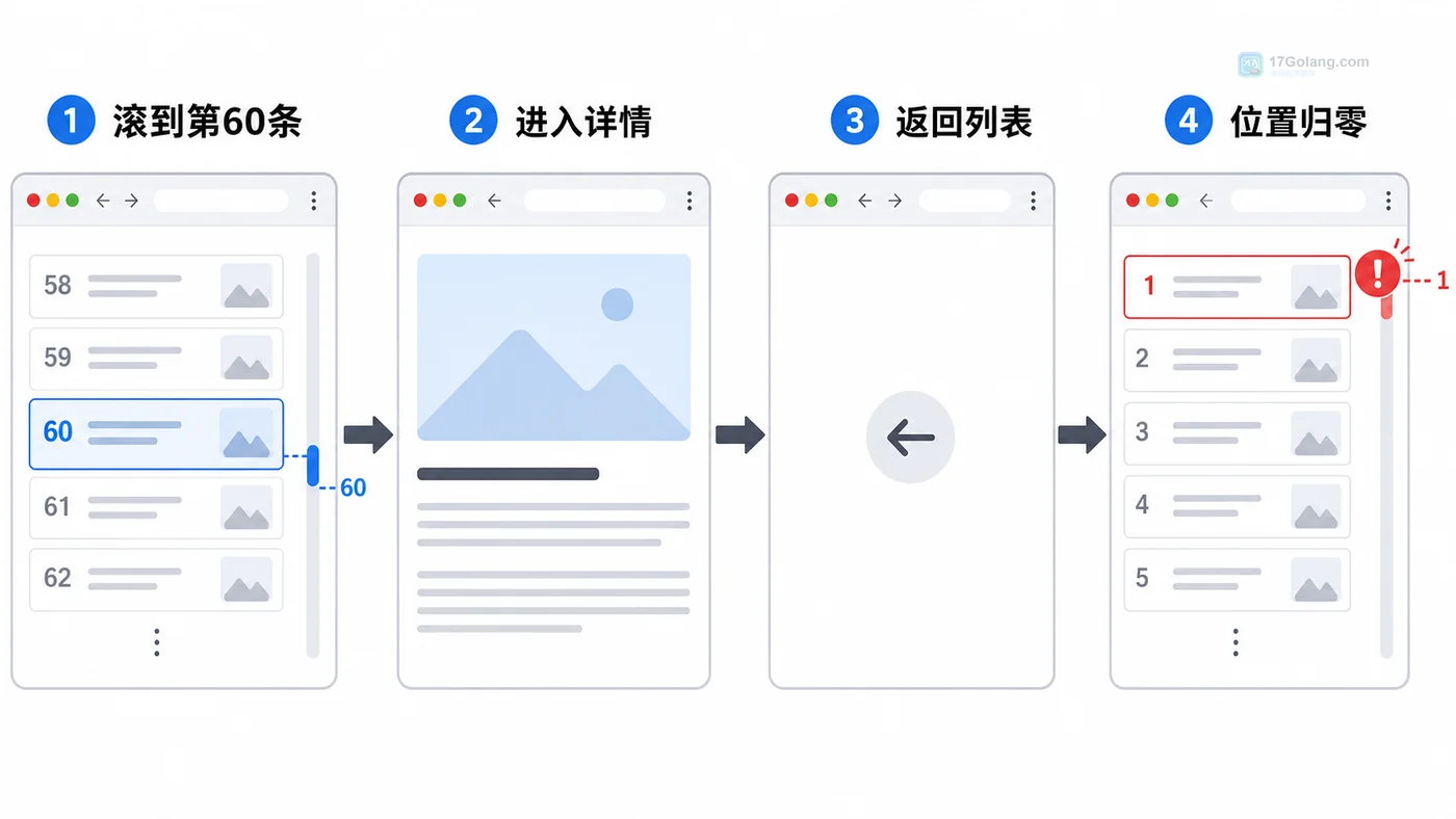 列表返回顶部问题的复现路径：滚动列表、进入详情、返回、位置归零