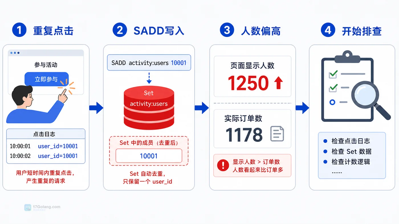 Redis Set 去重统计问题现场：重复点击、SADD 写入、统计偏高、开始排查