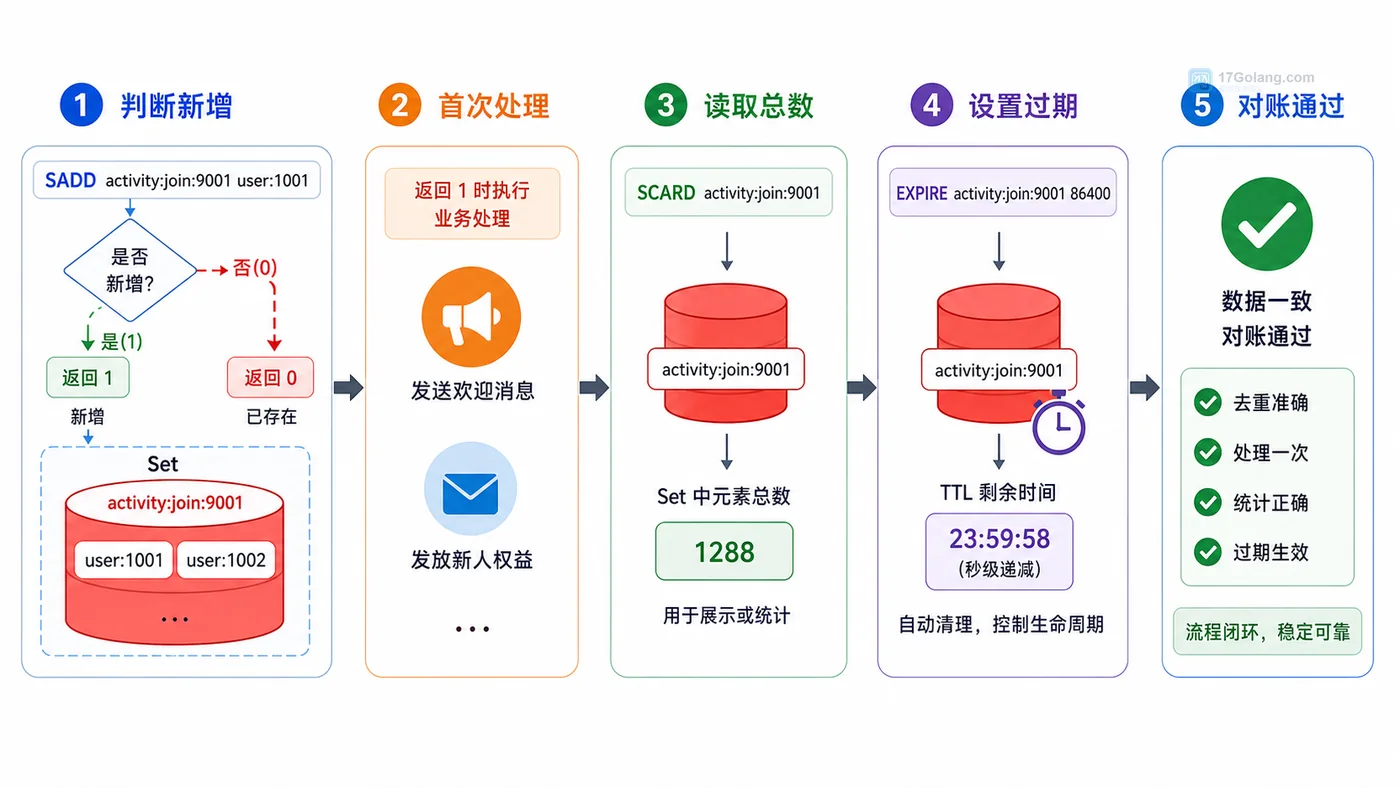 Redis Set 修复流程：SADD 判断新增、SCARD 读总数、EXPIRE 管生命周期、对账验证