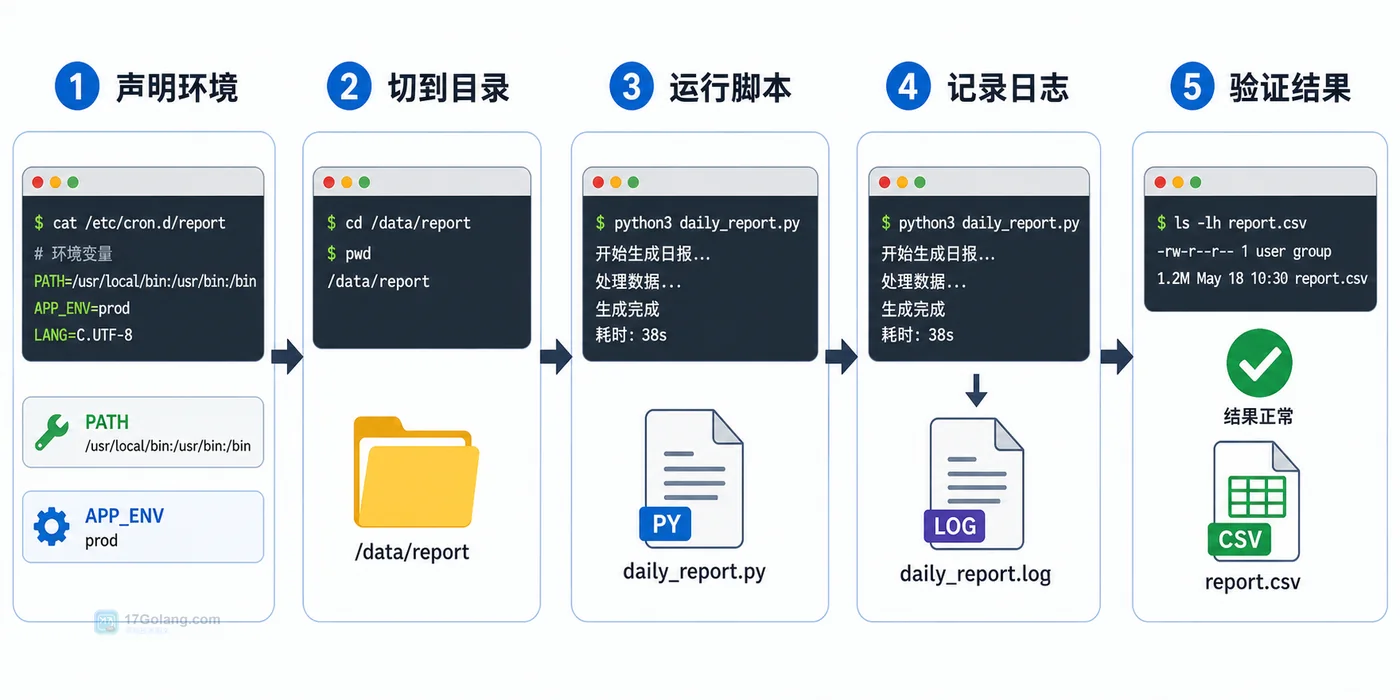 Linux crontab 稳定写法：声明环境、切工作目录、运行脚本、记录日志、验证结果