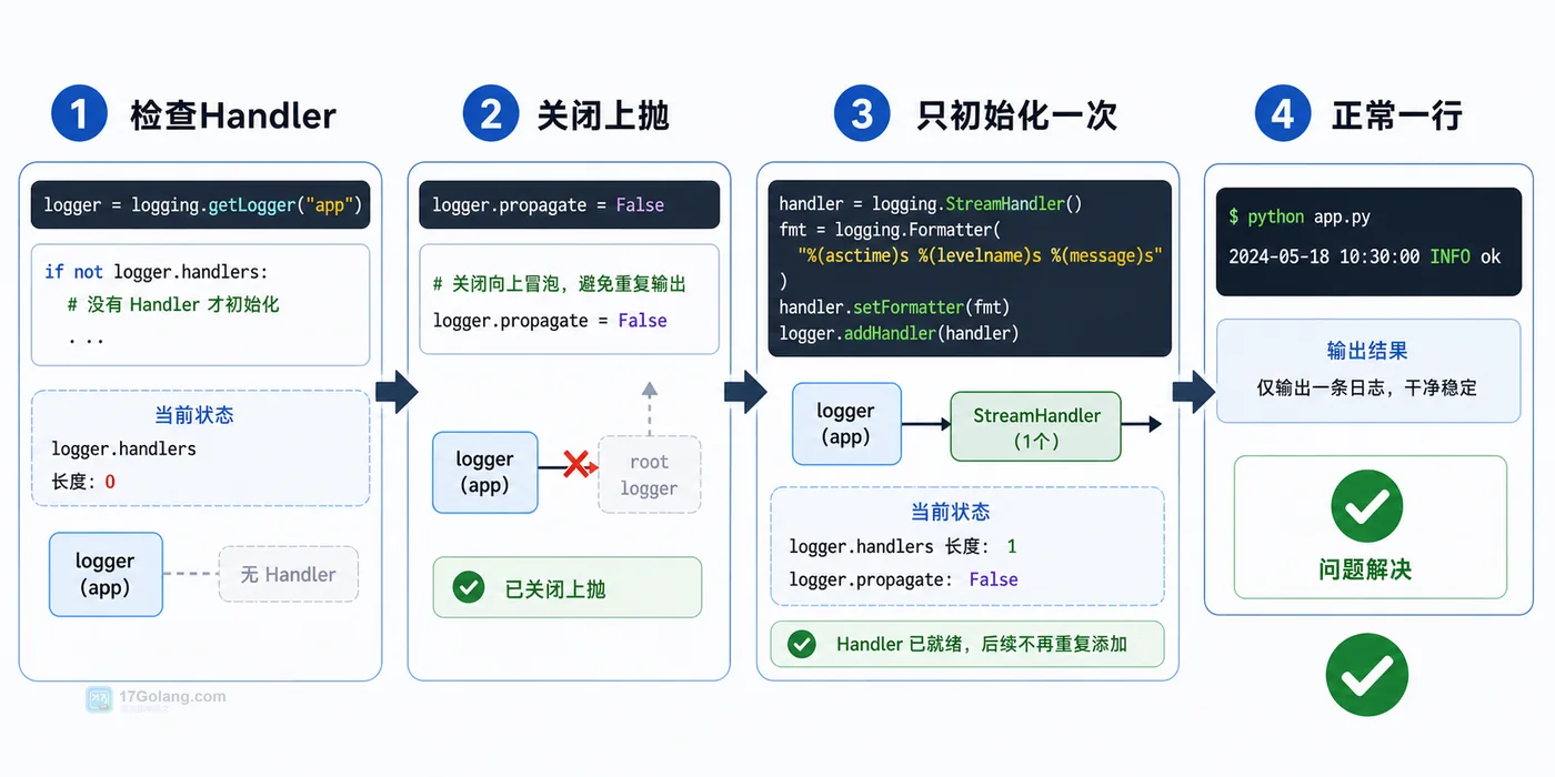 Python logging 修复流程：检查 Handler、关闭上抛、只初始化一次、输出正常