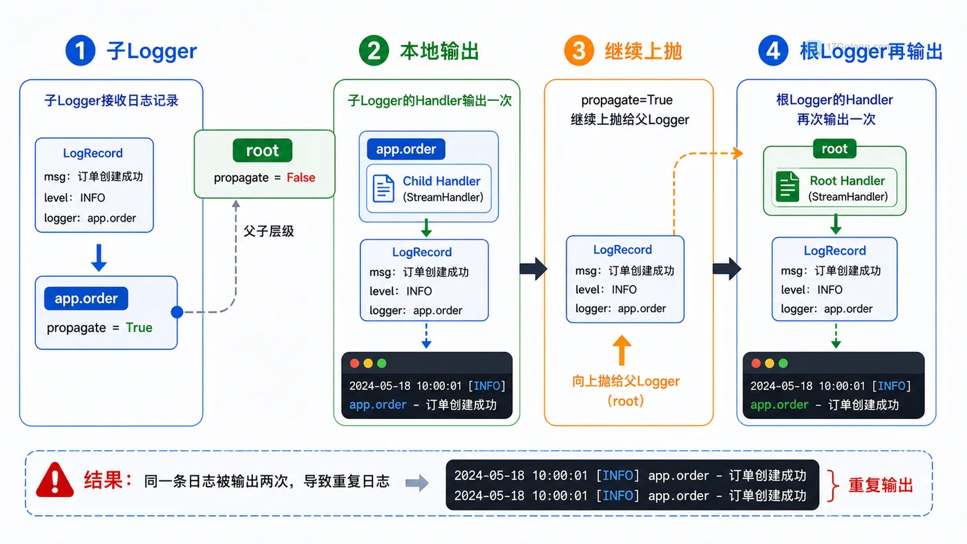 Python logging propagate 排查：子 logger 输出后继续上抛到父 logger 导致重复