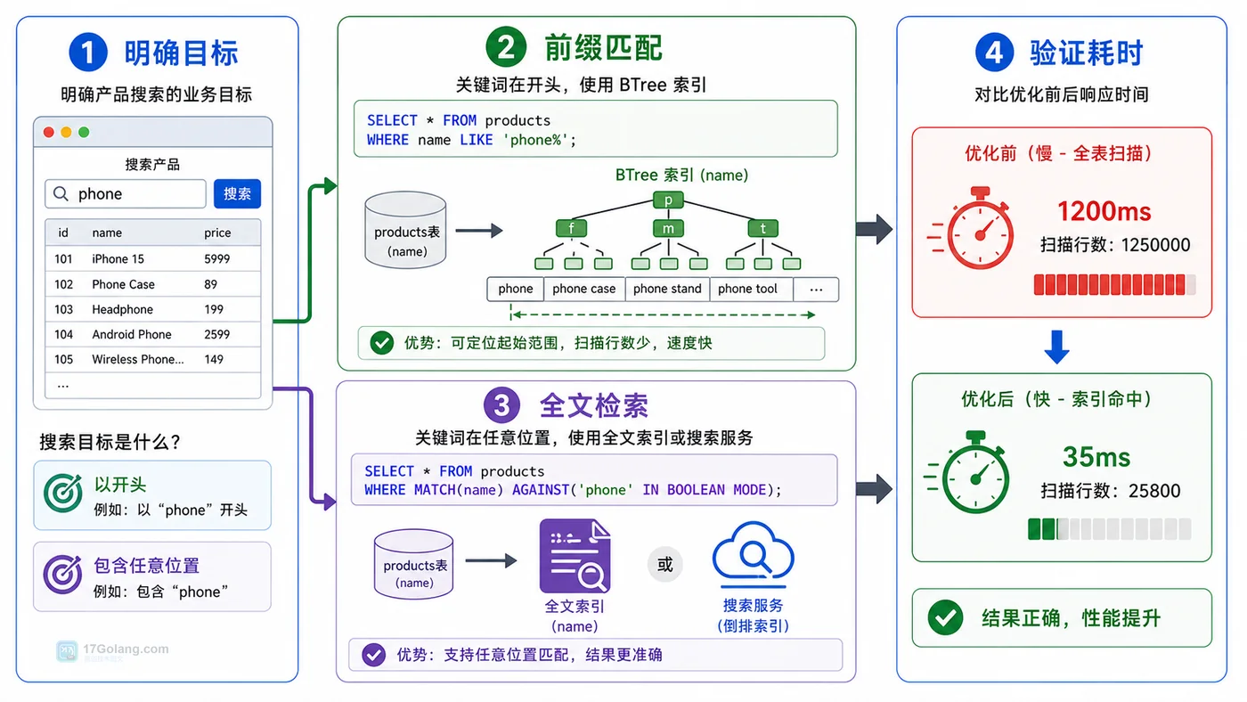 MySQL LIKE 优化方案：前缀匹配、全文索引、冗余字段、验证结果