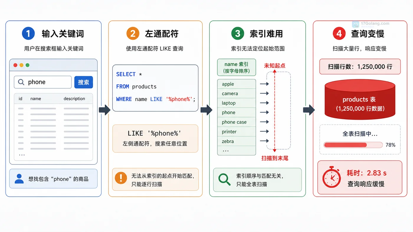 MySQL LIKE 查询变慢现场：搜索框、左通配符、索引未命中、开始排查