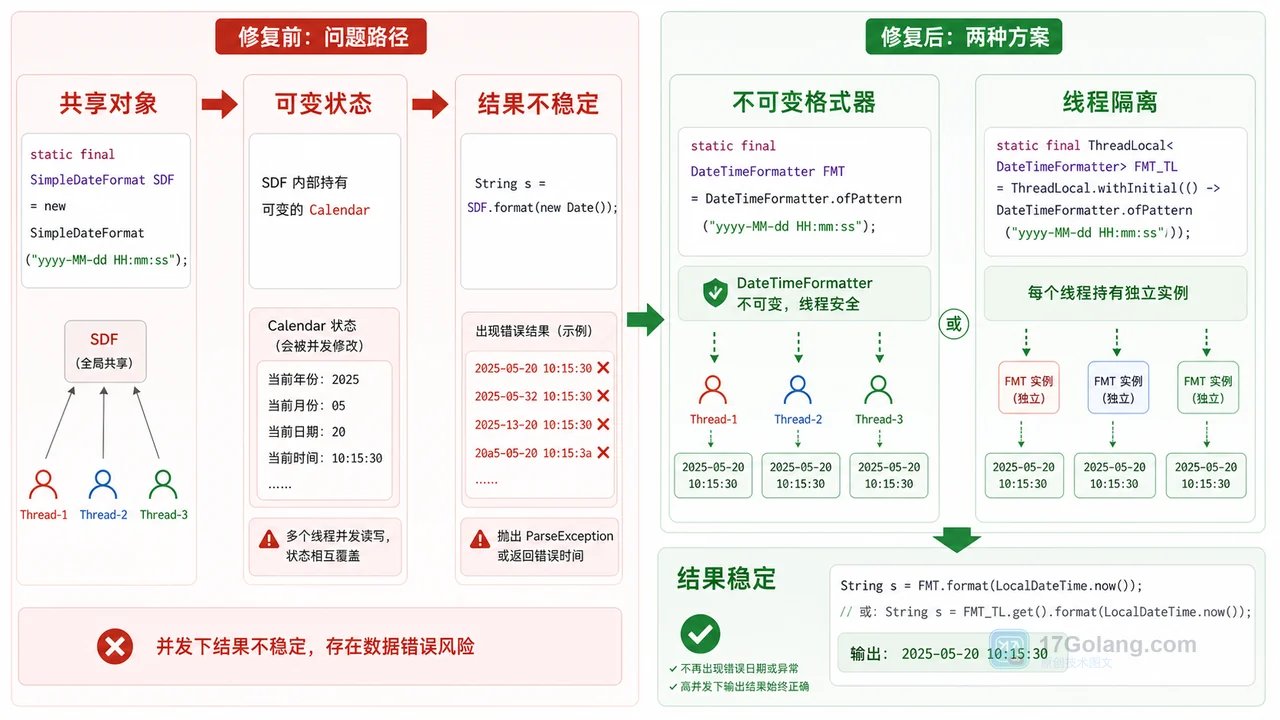Java SimpleDateFormat 日期偶发错乱怎么办：从共享实例到线程安全一步步排查
