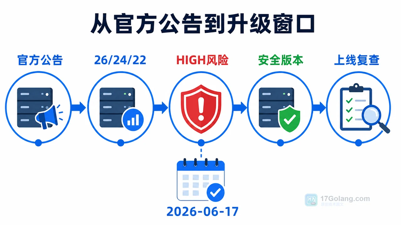 Node.js 安全版本预告来了：从官方公告到升级窗口一步步排查