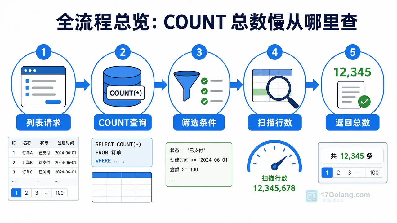 MySQL COUNT(*) 总数查询变慢怎么办：从扫描行数到汇总表的完整治理流程