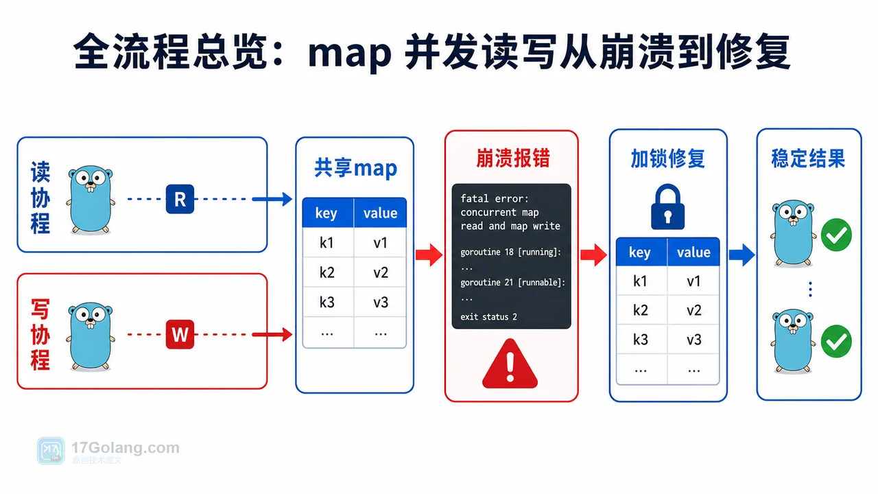 Go map 并发读写从崩溃到加锁修复流程图