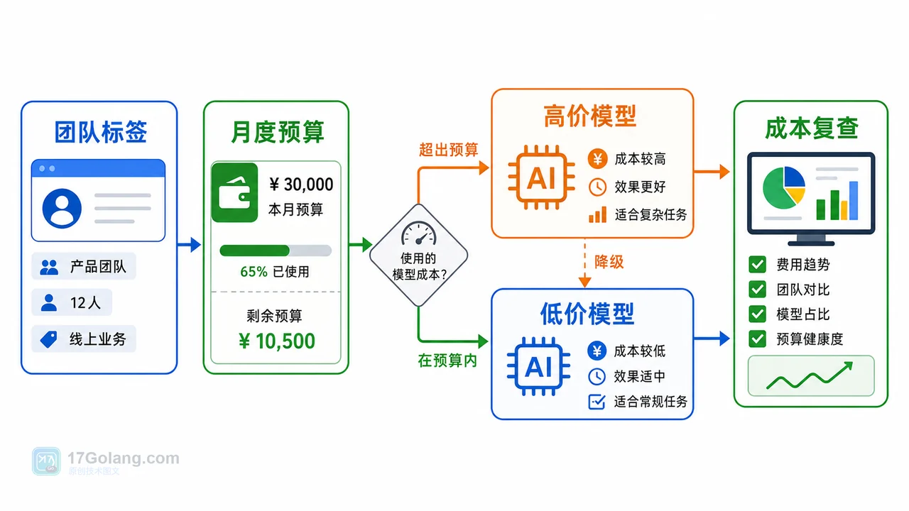 AI 团队预算和高低价模型降级成本复查流程图