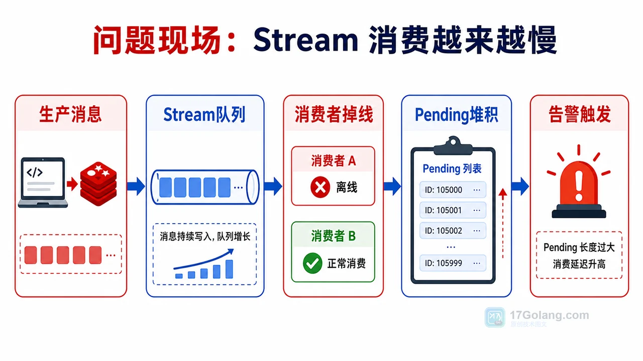 Redis Streams 消费者组消息堆积怎么办：从 XPENDING 到 XACK 一步步排查