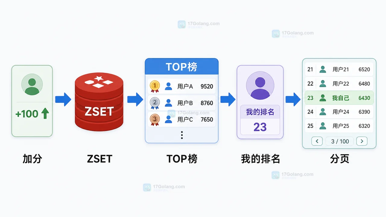 Redis ZSET 排行榜完整工作流：加分、TOP榜、我的排名和周榜归档