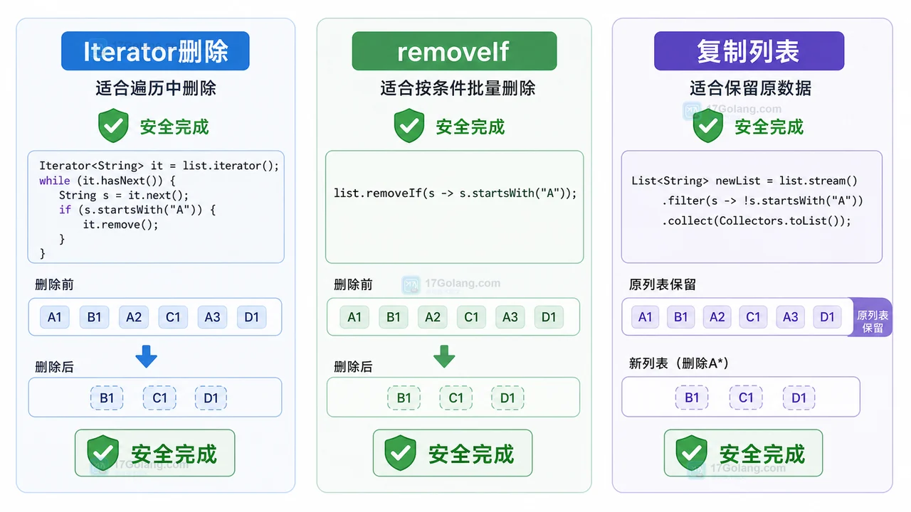 Java List 安全删除元素的 Iterator.remove、removeIf 和复制新列表三种方案对比图