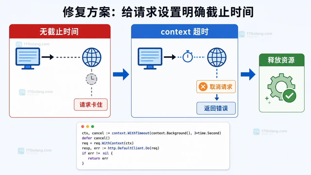 Go HTTP 请求一直卡住怎么办：从默认客户端到超时控制一步步排查