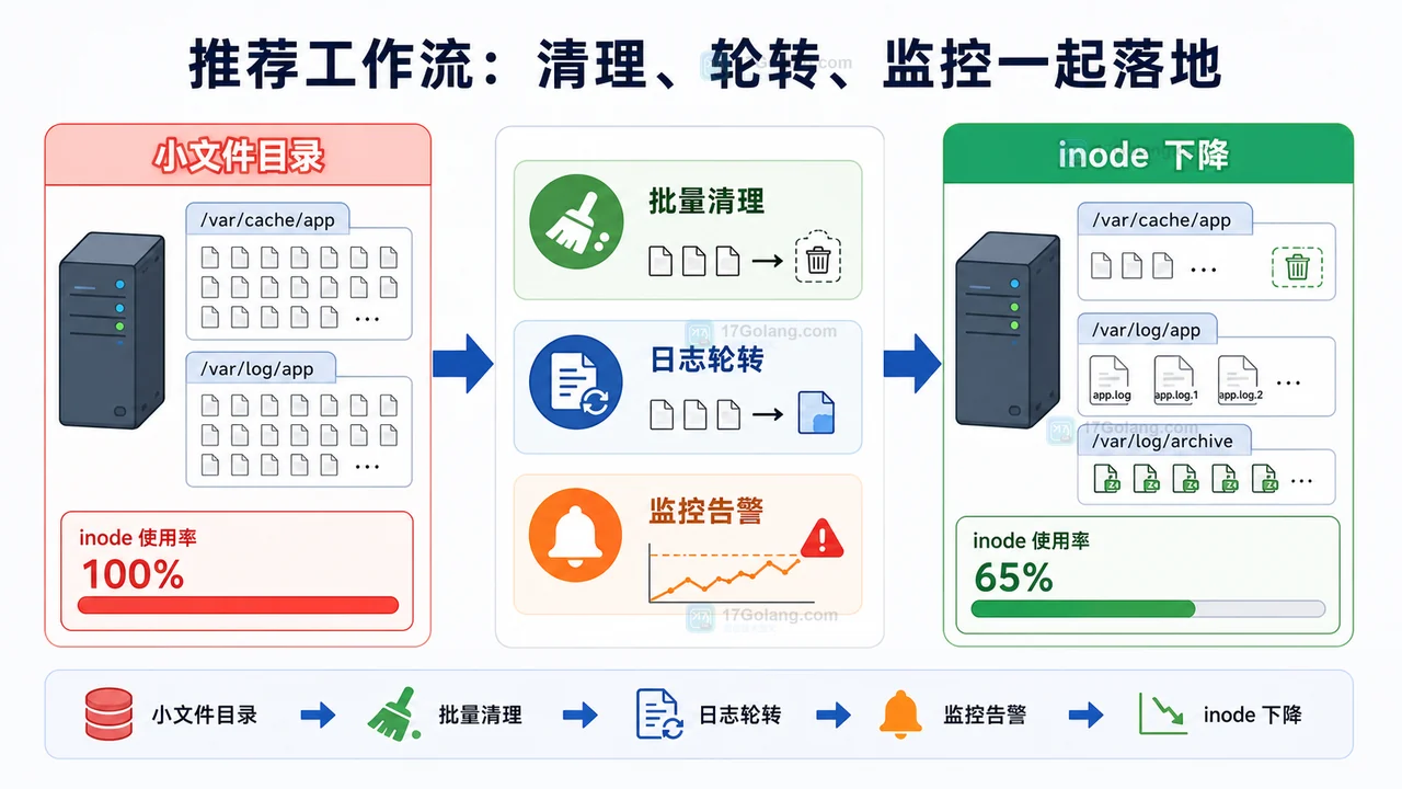 Linux inode 用尽排查完整流程：df -i、find 定位和清理归档