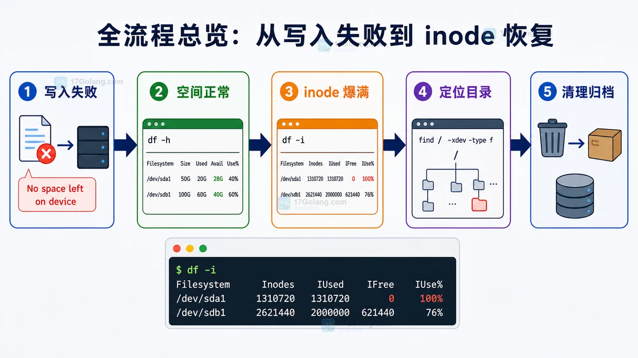 Linux inode 用尽排查全流程：写入失败、空间正常、inode 爆满、定位目录、清理归档