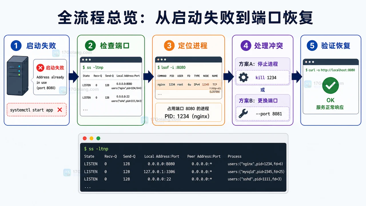 Linux 端口占用排查全流程：启动失败、检查端口、定位进程、处理冲突、验证恢复