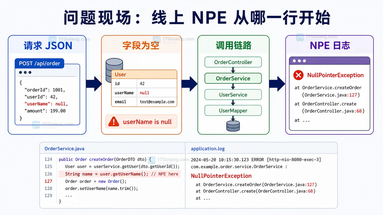 Java NPE 排查现场:请求 JSON、字段为空、调用链路和异常日志