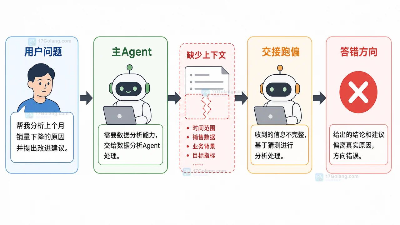 AI Agent 交接跑偏怎么办：从意图检查到交接摘要一步步排查