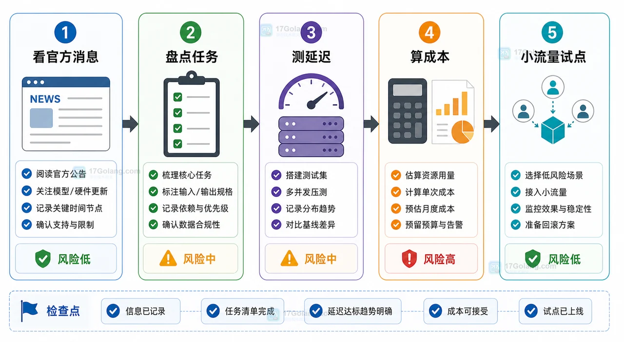 开发团队在 AI 推理平台变化后从官方消息、任务盘点、延迟测试、成本计算到小流量试点的检查流程