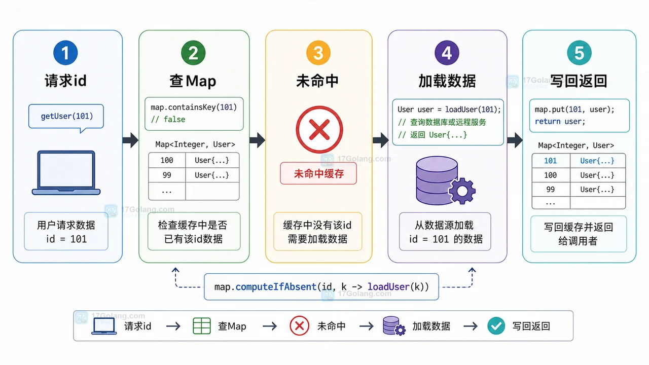 Java computeIfAbsent 缓存初始化实战：少写判断、避开空值和并发坑