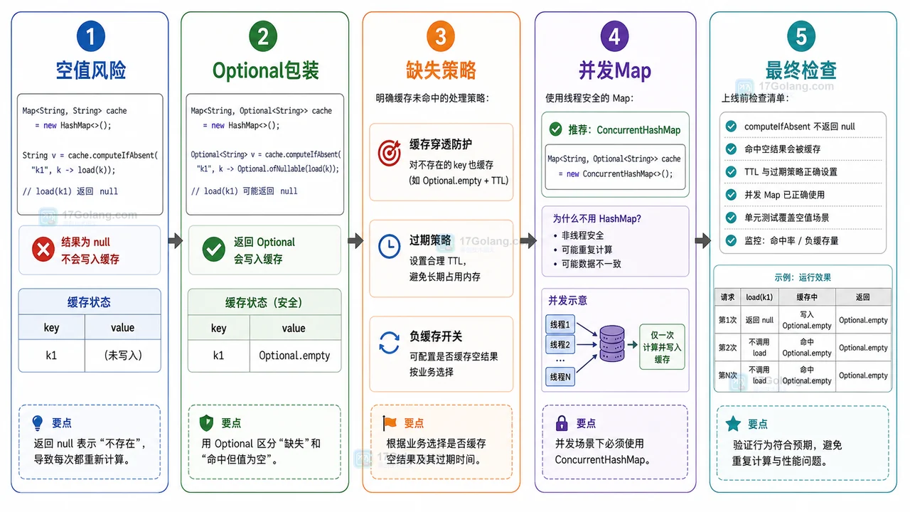 Java computeIfAbsent 空值包装和并发 Map 策略图
