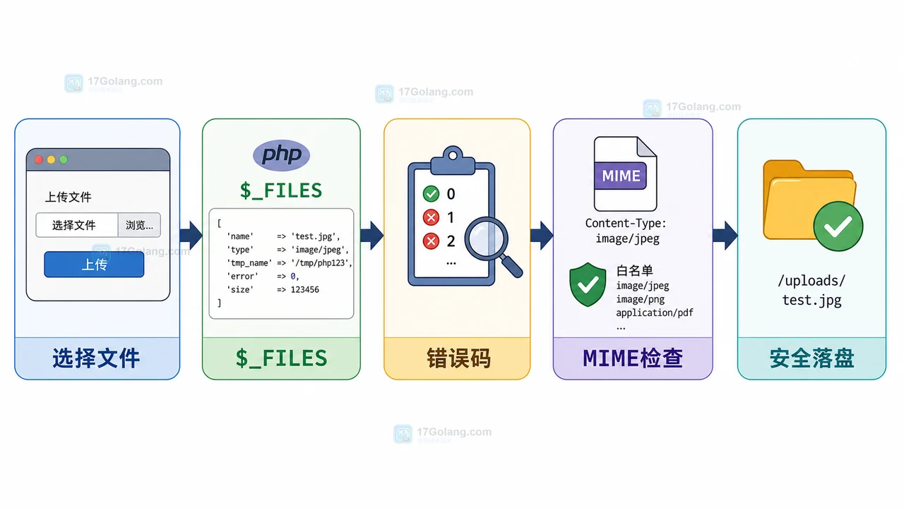 PHP 文件上传总失败怎么办：从 $_FILES 错误码到 MIME 白名单安全落盘