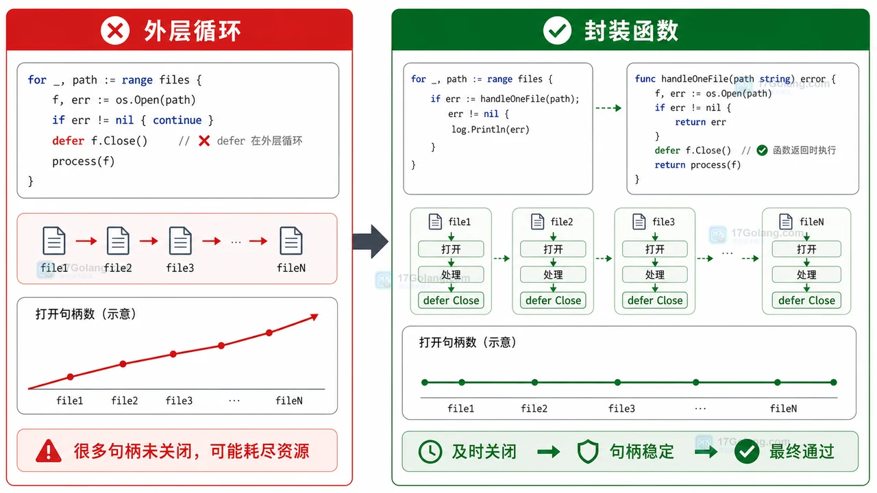 Go defer 放在循环里为什么会打开失败：从句柄上涨到及时关闭