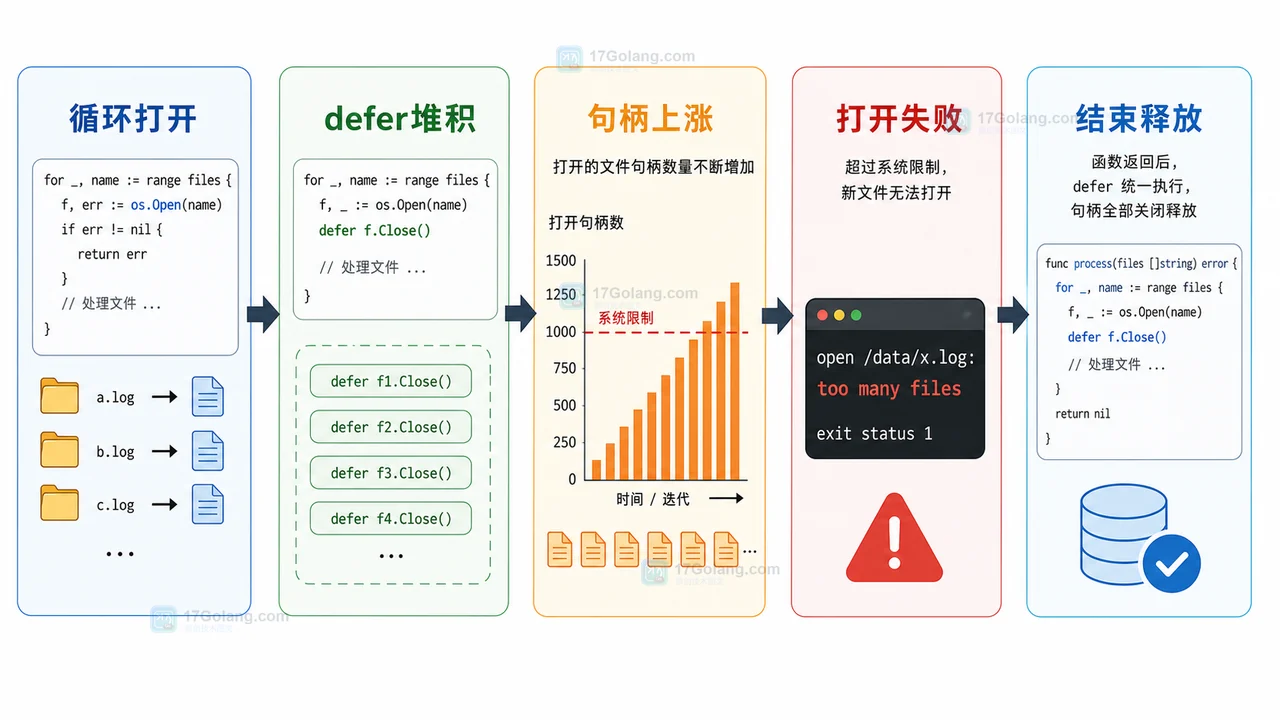 Go defer 放在循环里导致文件句柄堆积的排查流程