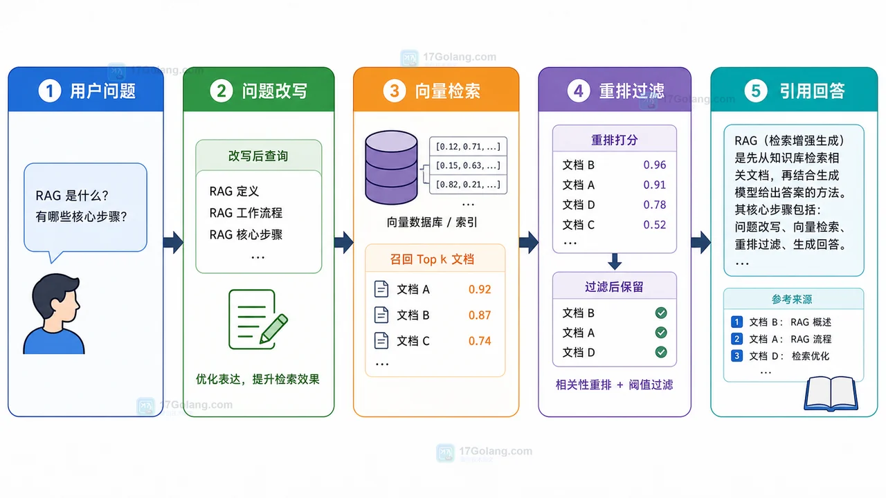 AI 知识库回答跑偏怎么办：RAG 检索、重排和引用检查完整流程
