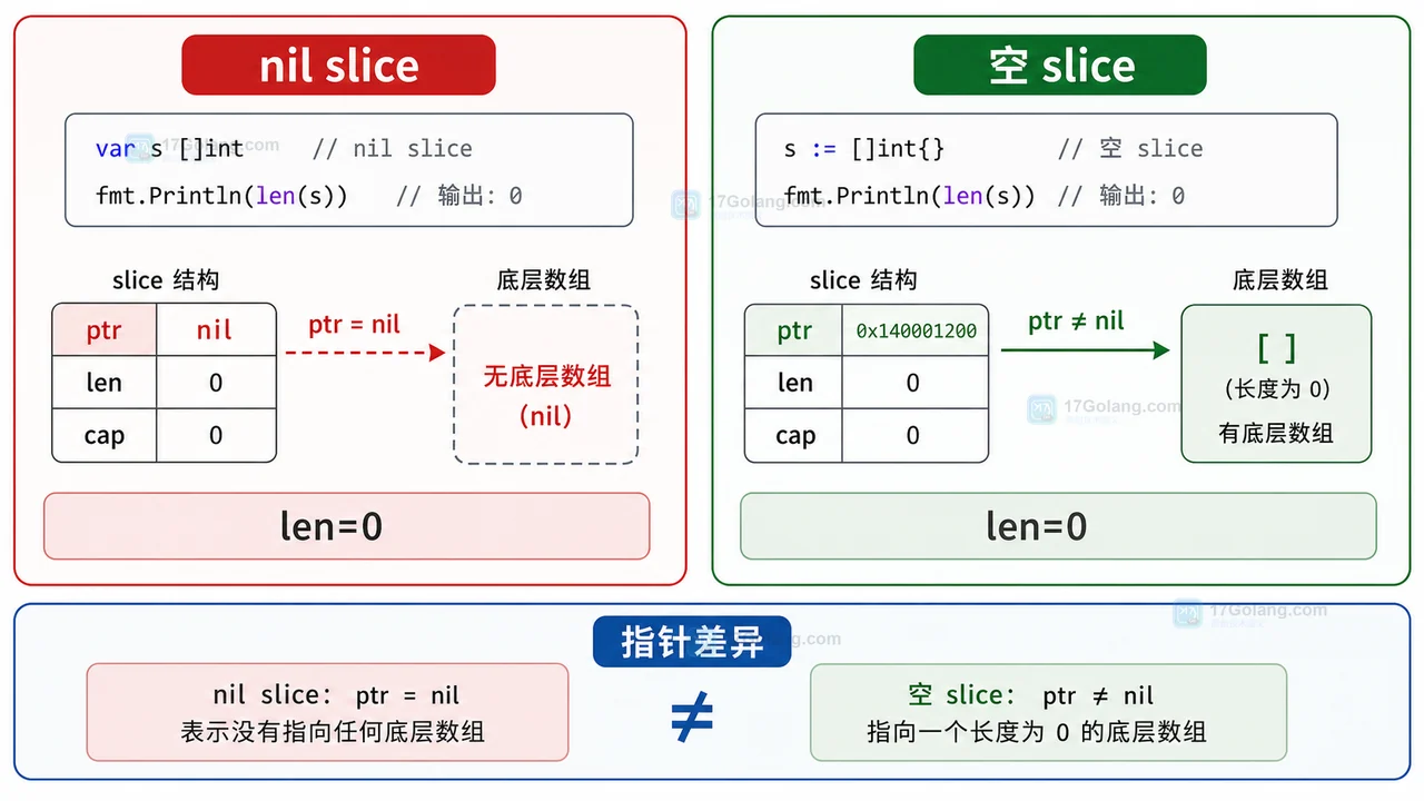 Go 问答：nil slice 和空 slice 有什么区别，JSON 为什么一个是 null 一个是 []