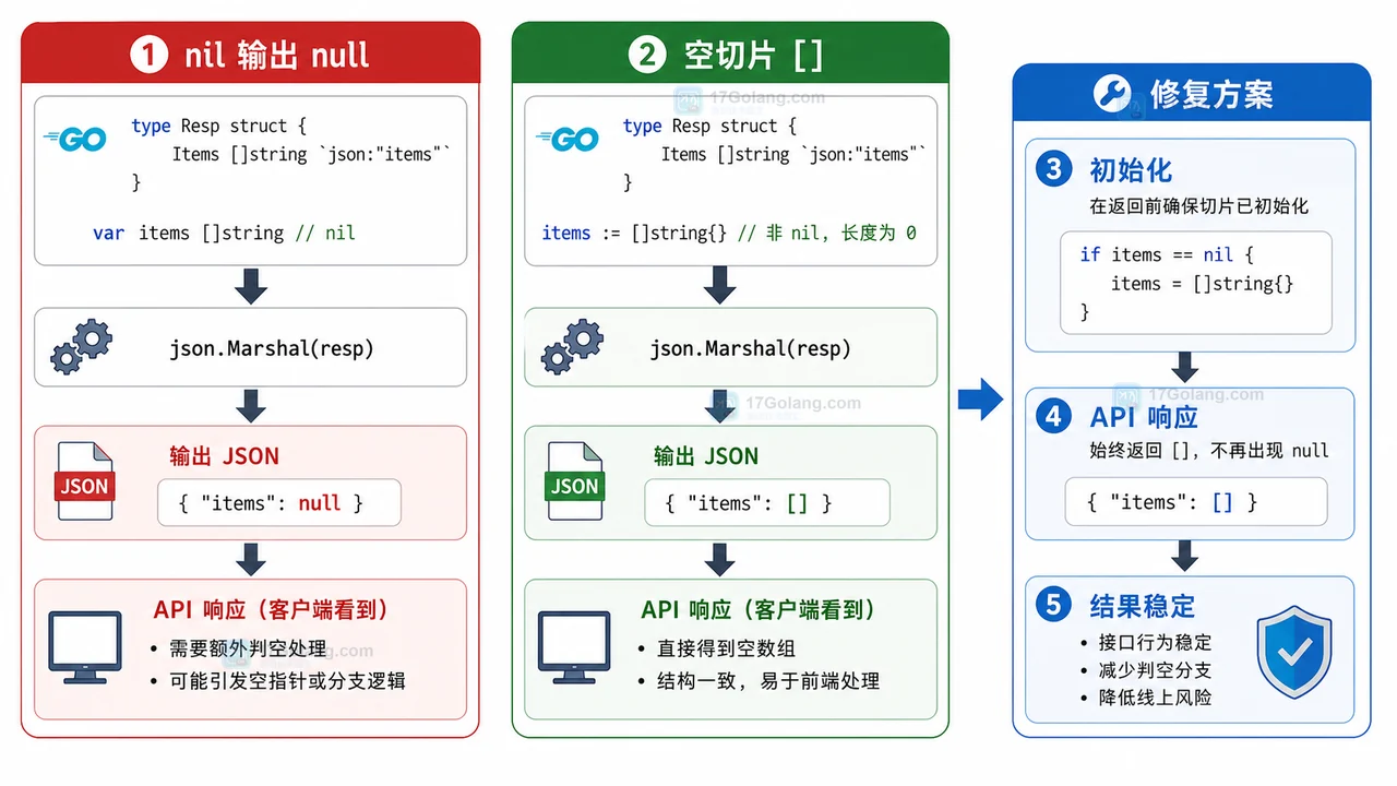 Go nil slice 和空 slice 在 json.Marshal 输出 null 与 [] 的区别