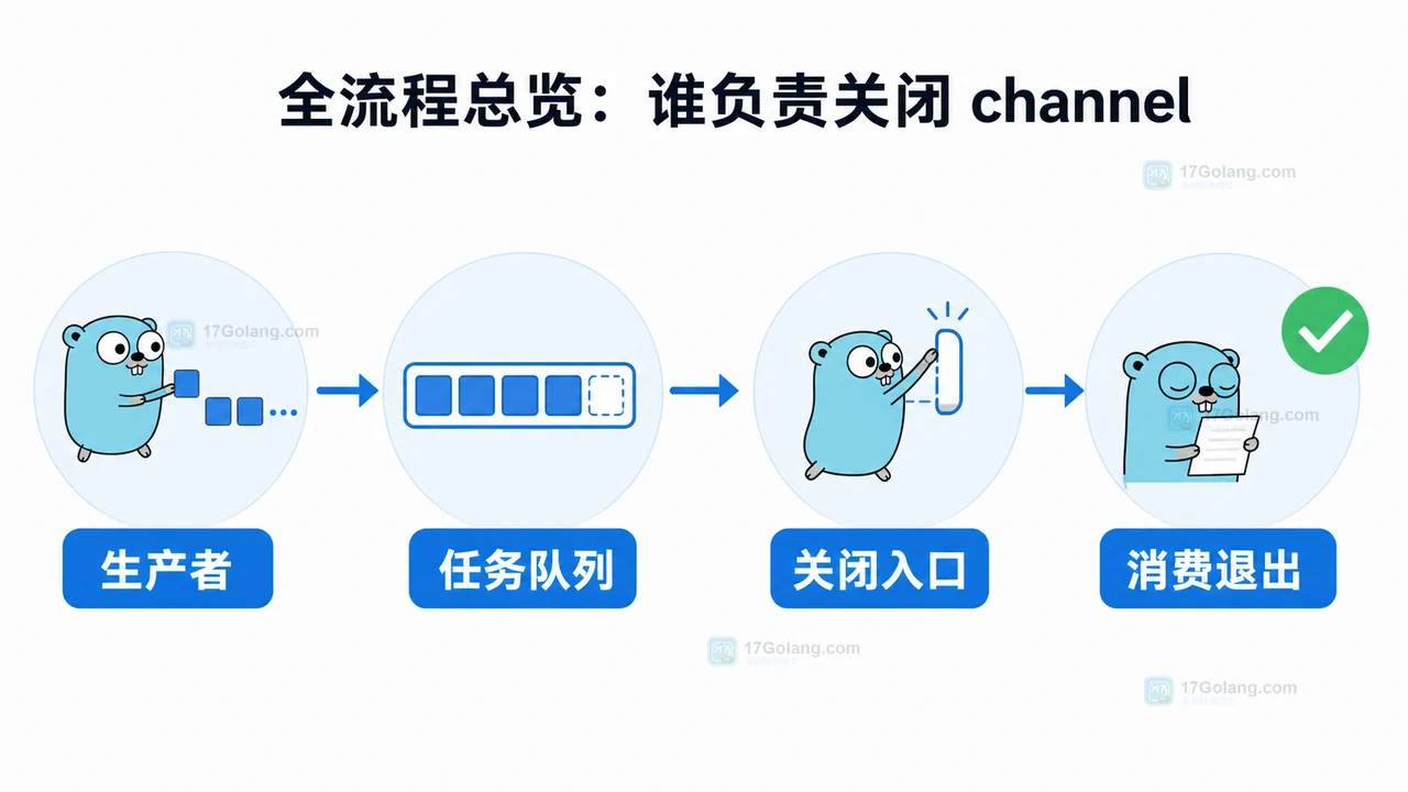 Go channel 关闭时机完整工作流：生产者收口、消费者退出和 panic 防护