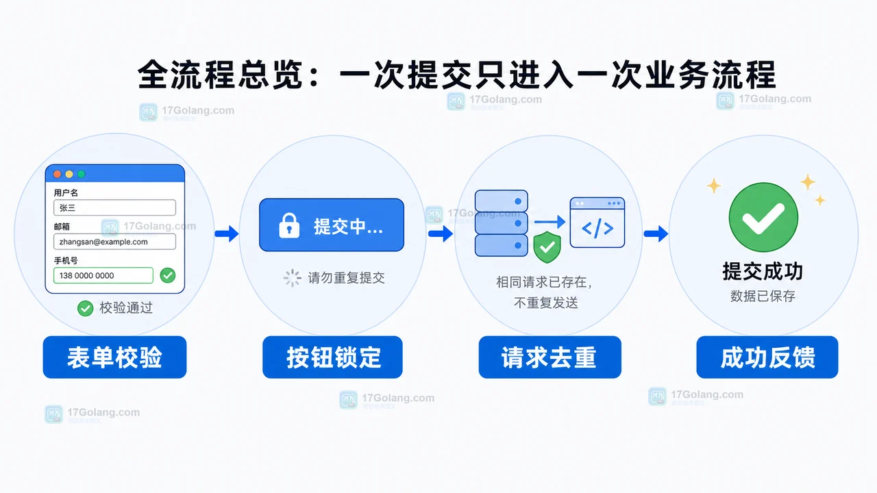 前端表单重复提交治理流程：表单校验、按钮锁定、请求去重、成功反馈