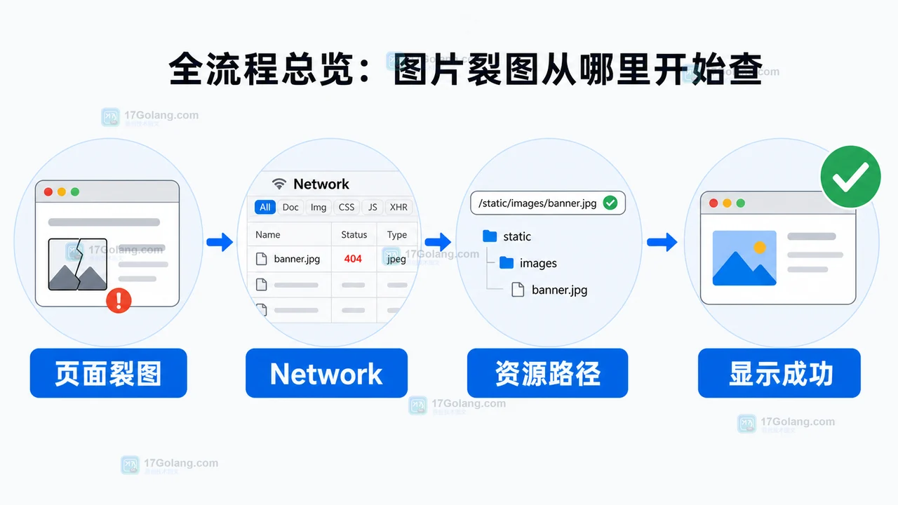 图片裂图排查流程：页面裂图、Network、资源路径、显示成功