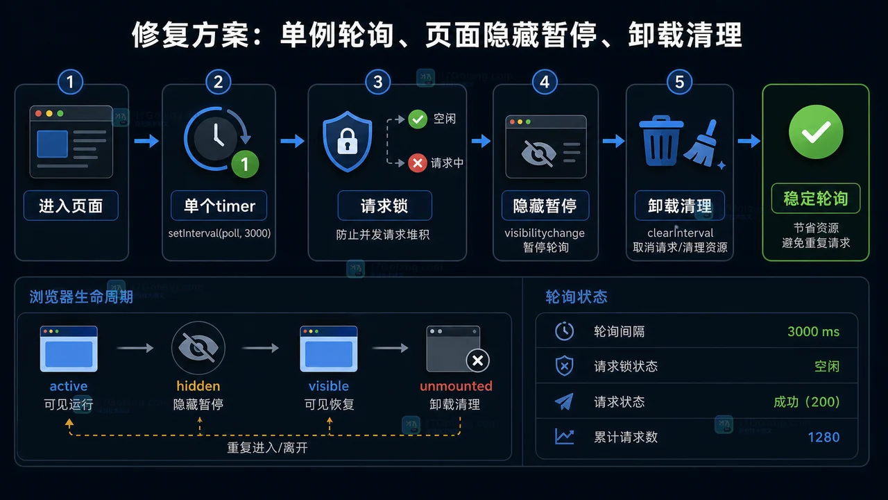 前端轮询接口越打越多怎么办：从重复定时器到清理机制一步步排查