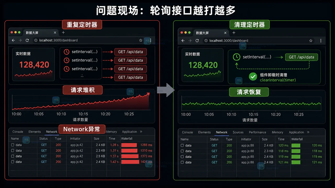 前端轮询重复定时器导致请求堆积，清理定时器后 Network 请求恢复稳定